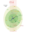 Competitive alignments of satellites with their inne\
r halo and central galaxy